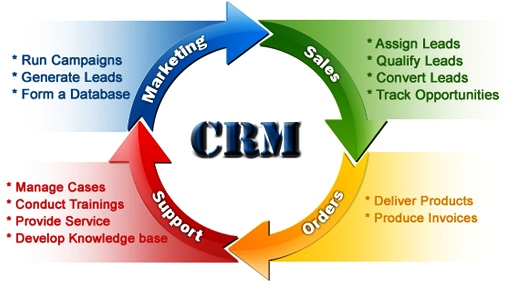 能够让企业增收最大效益的CRM系统