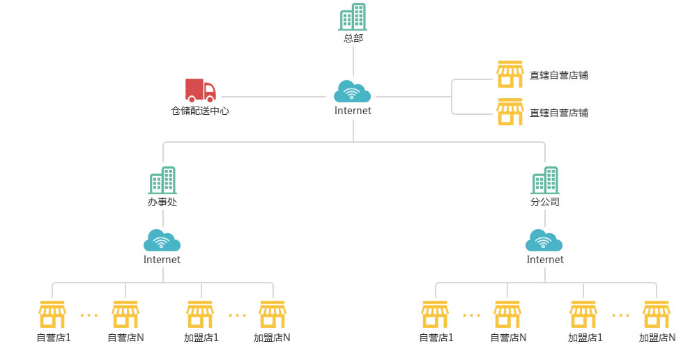 O2O全渠道新零售系统与商品管理系统的品牌连锁版本。