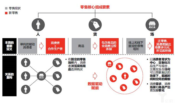 在新零售解决方案的浪潮中