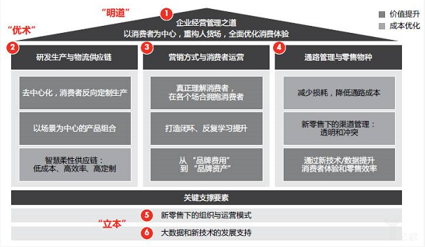 在新零售解决方案的浪潮中，企业应当聚焦两大抓手