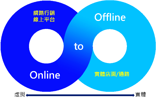 企业O2O全渠道营销一体化